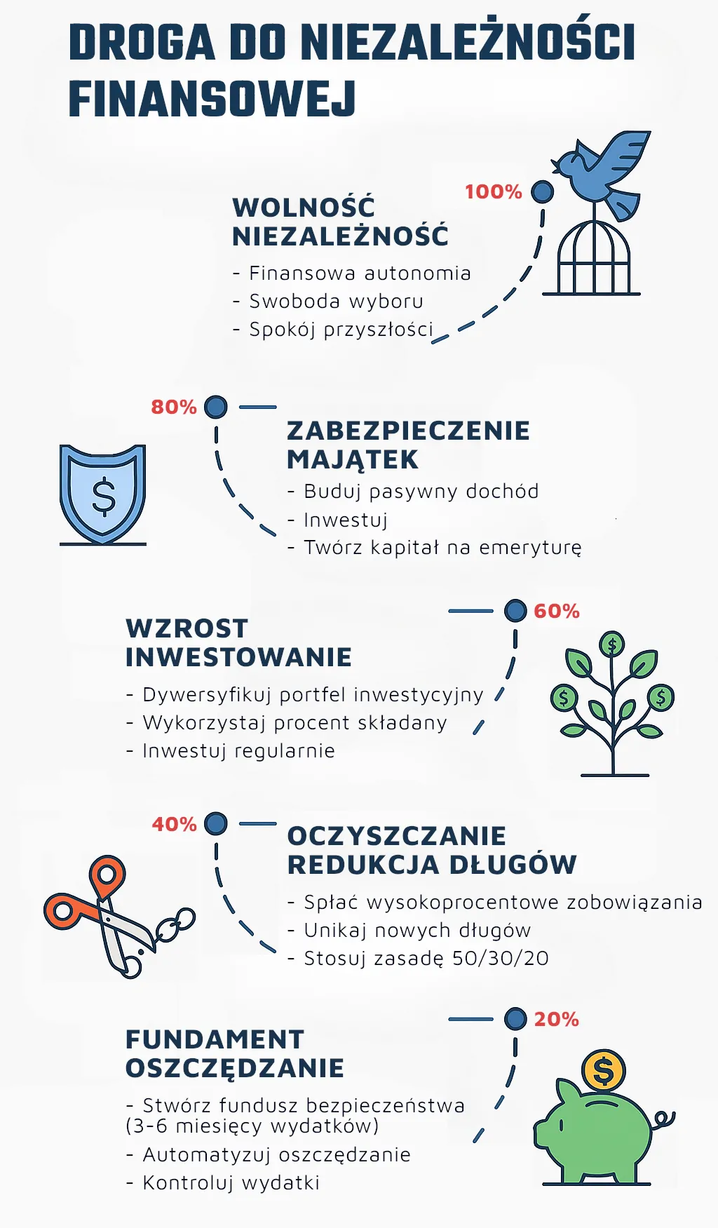 Infografika przedstawiająca etapy drogi do niezależności finansowej – od oszczędzania i redukcji długów po inwestowanie, budowanie majątku i osiągnięcie wolności finansowej.