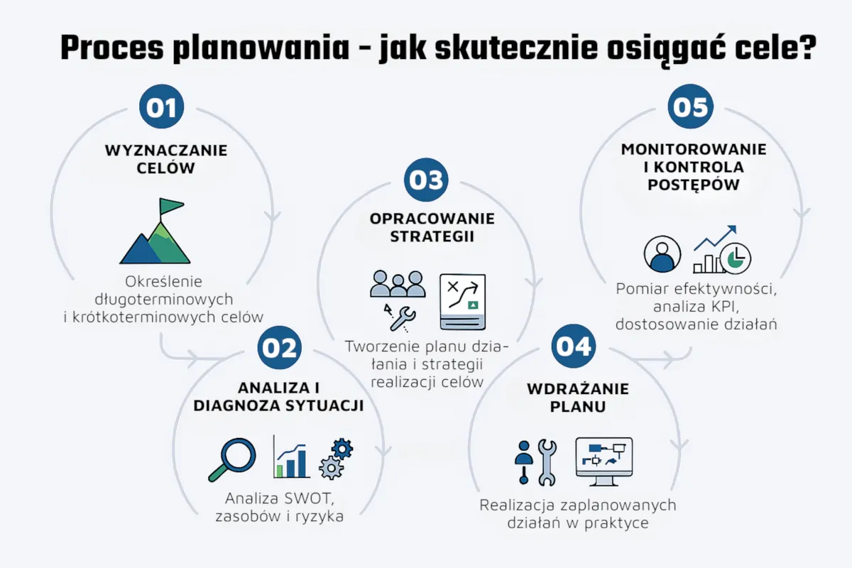 Schemat przedstawiający proces planowania: wyznaczanie celów, analiza sytuacji, opracowanie strategii, wdrażanie planu oraz monitorowanie i kontrola postępów.