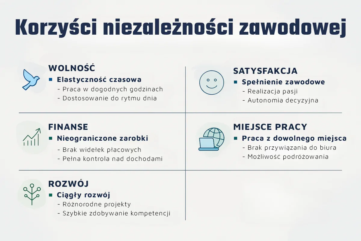 Infografika przedstawiająca korzyści niezależności zawodowej, takie jak wolność, elastyczność czasowa, nieograniczone zarobki, możliwość pracy z dowolnego miejsca, rozwój i satysfakcja zawodowa.