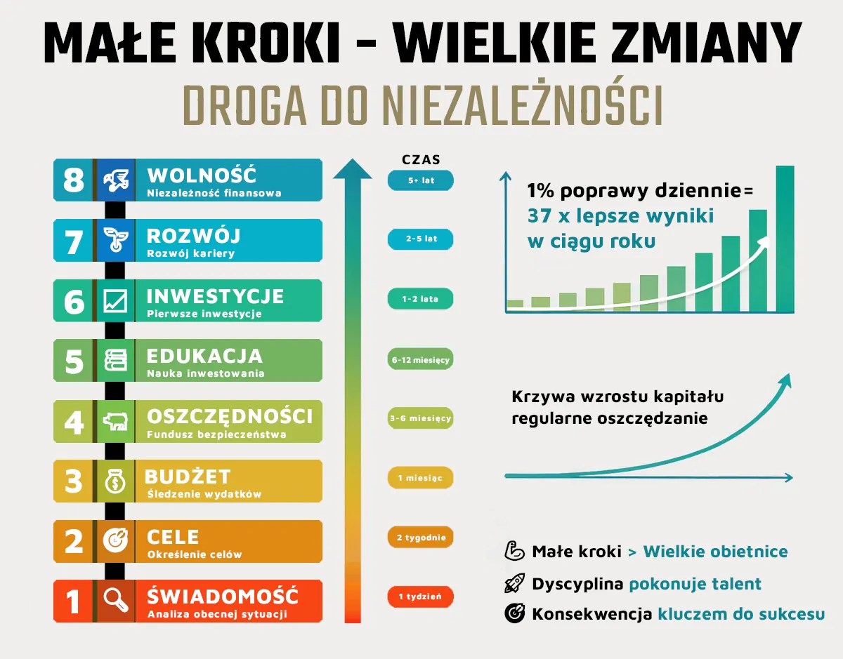 Infografika przedstawiająca etapy drogi do niezależności – od świadomości i wyznaczania celów po edukację finansową, inwestycje, rozwój i wolność finansową.
