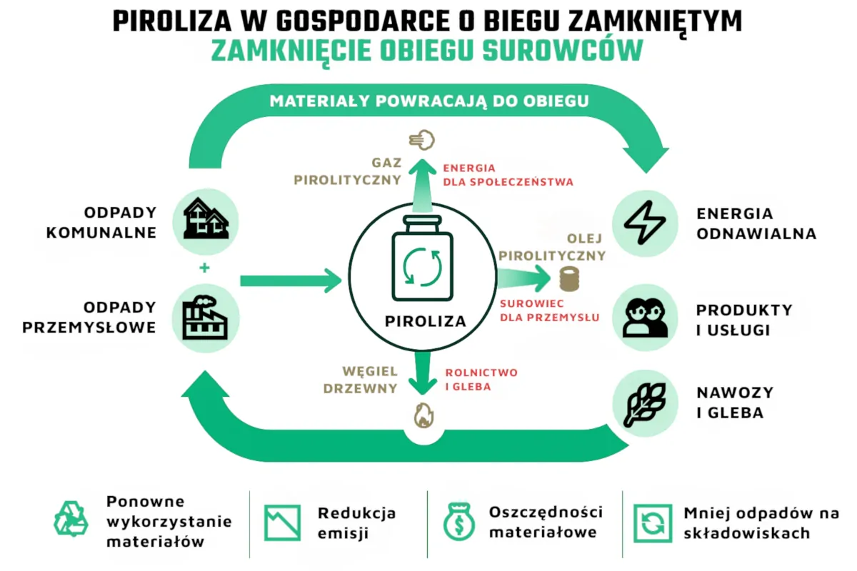 Piroliza w gospodarce o obiegu zamkniętym – proces przekształcania odpadów komunalnych i przemysłowych w energię, surowce i produkty odnawialne.