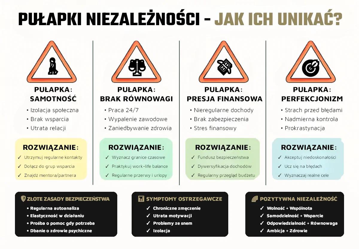 Infografika przedstawiająca pułapki niezależności, takie jak samotność, brak równowagi, presja finansowa i perfekcjonizm, wraz z praktycznymi sposobami, jak ich unikać.