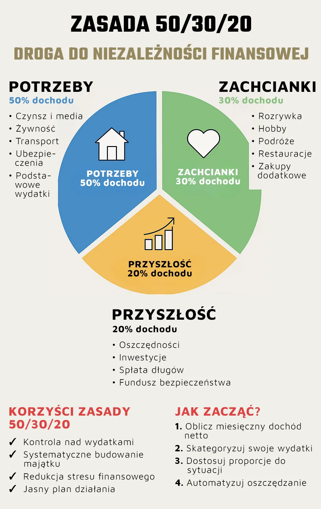 Infografika przedstawiająca zasadę 50/30/20 jako sposób na osiągnięcie niezależności finansowej – podział dochodów na potrzeby, zachcianki i przyszłość z opisem korzyści i sposobów wdrożenia.